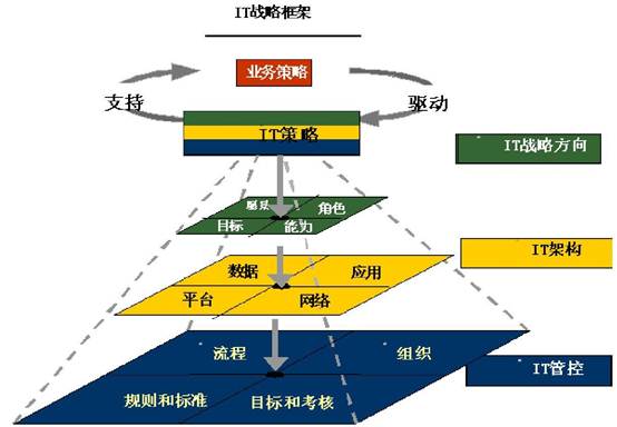 IT應(yīng)用集成